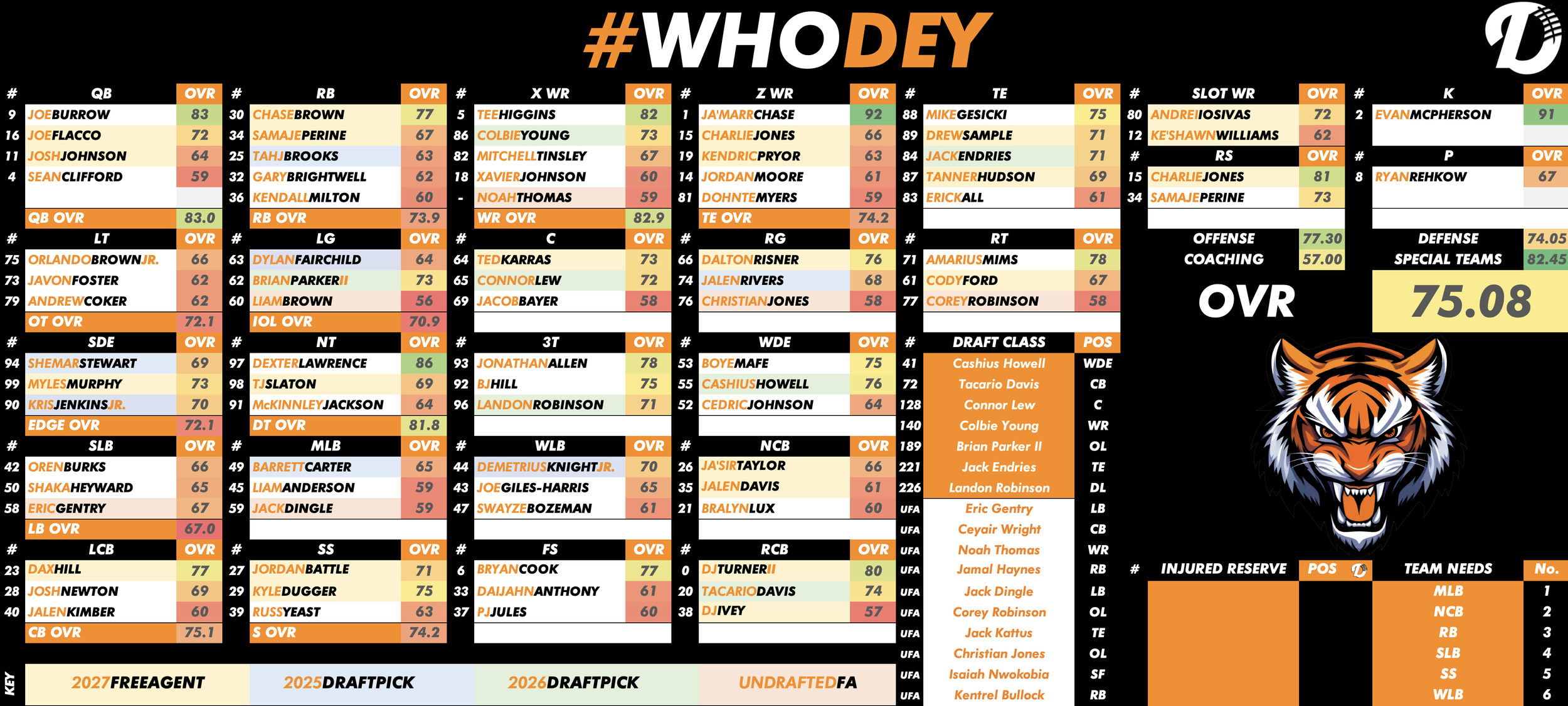 Cincinnati Bengals Depth Chart