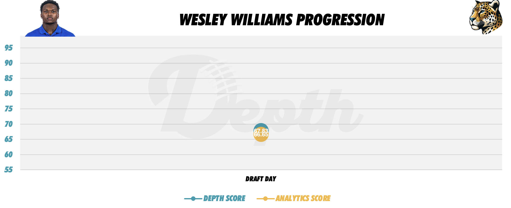 Wesley Williams Player Progression