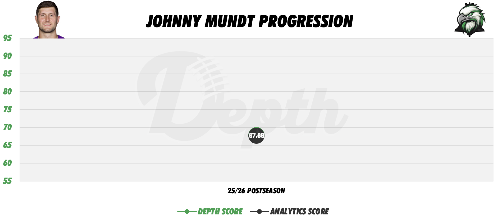 Johnny Mundt Player Progression