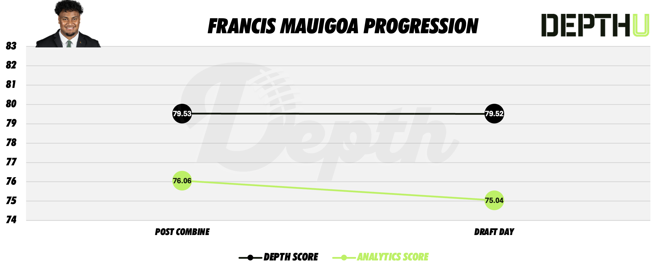 Francis Mauigoa Player Progression