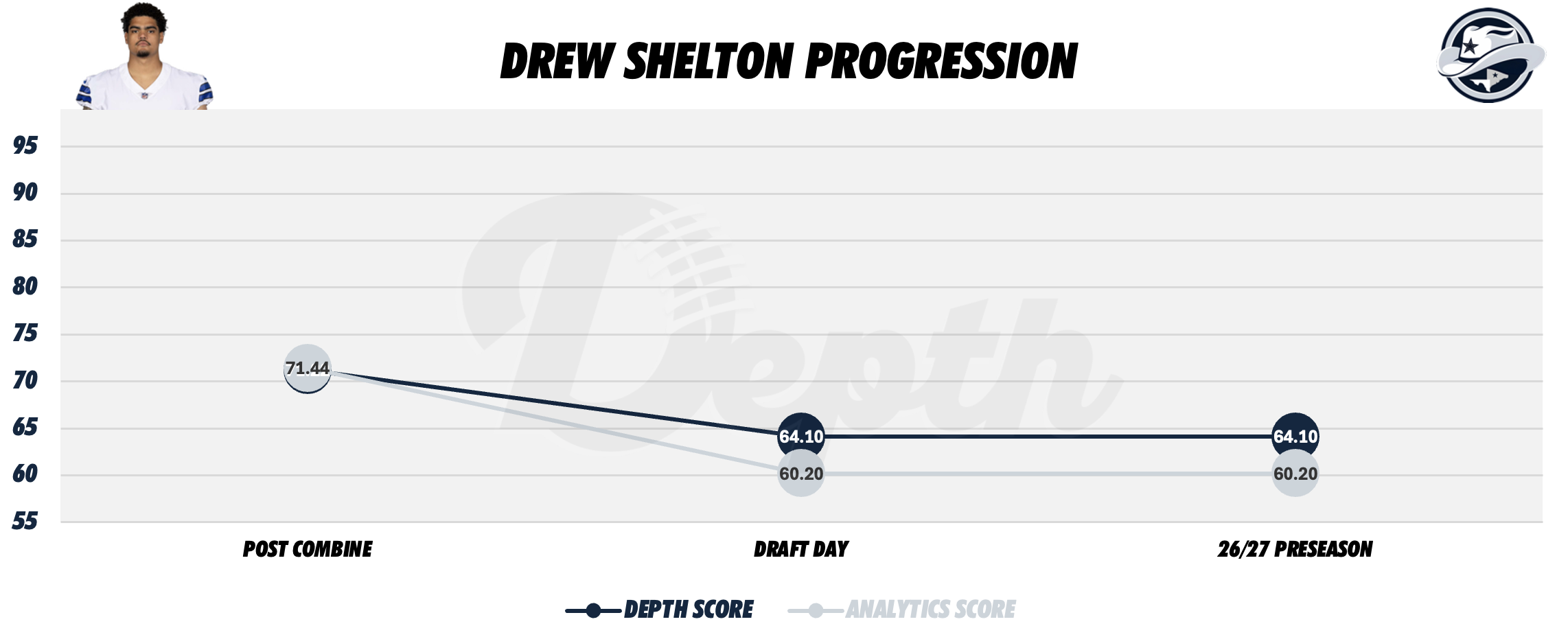 Drew Shelton Player Progression