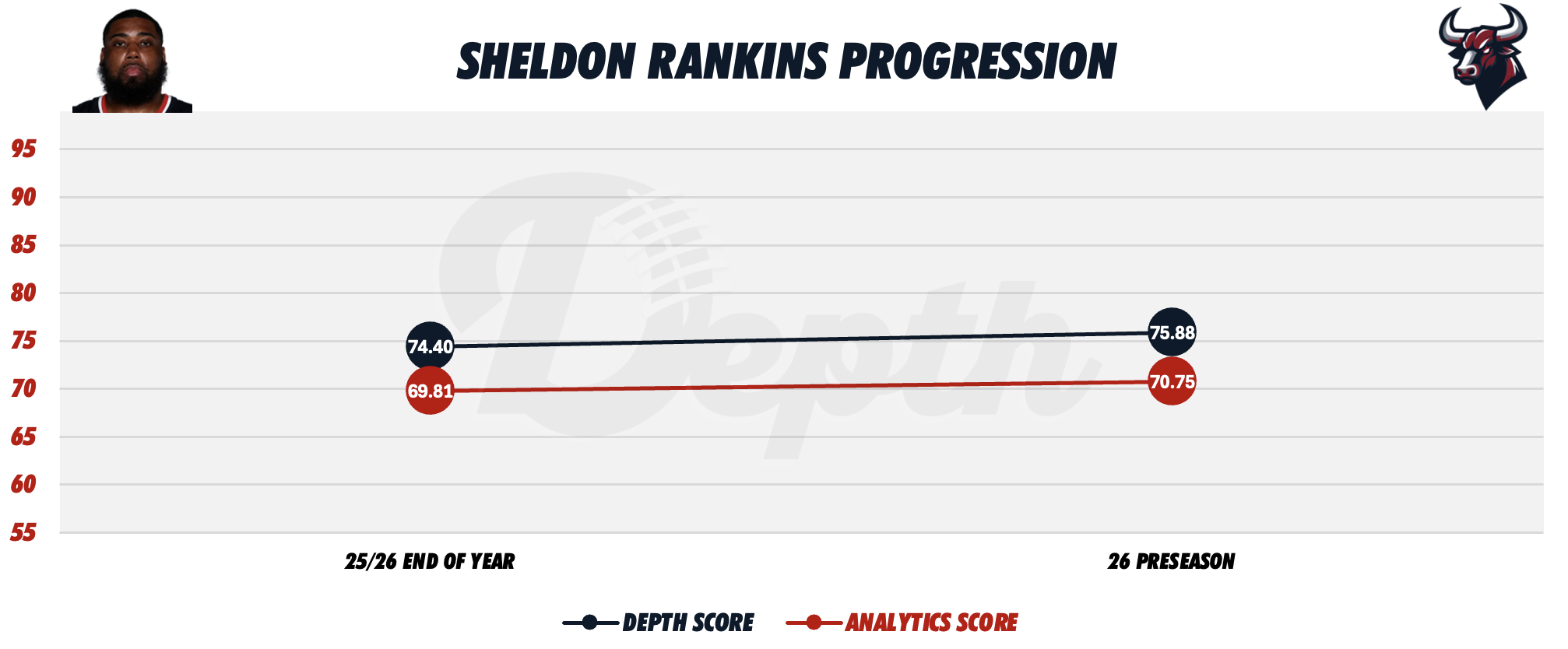Sheldon Rankins Player Progression