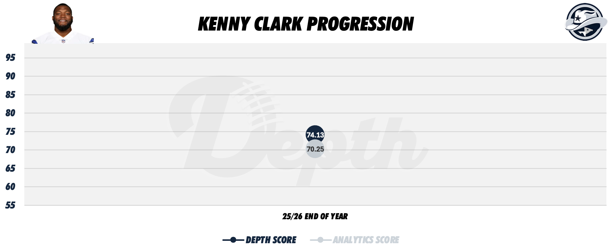 Kenny Clark Player Progression