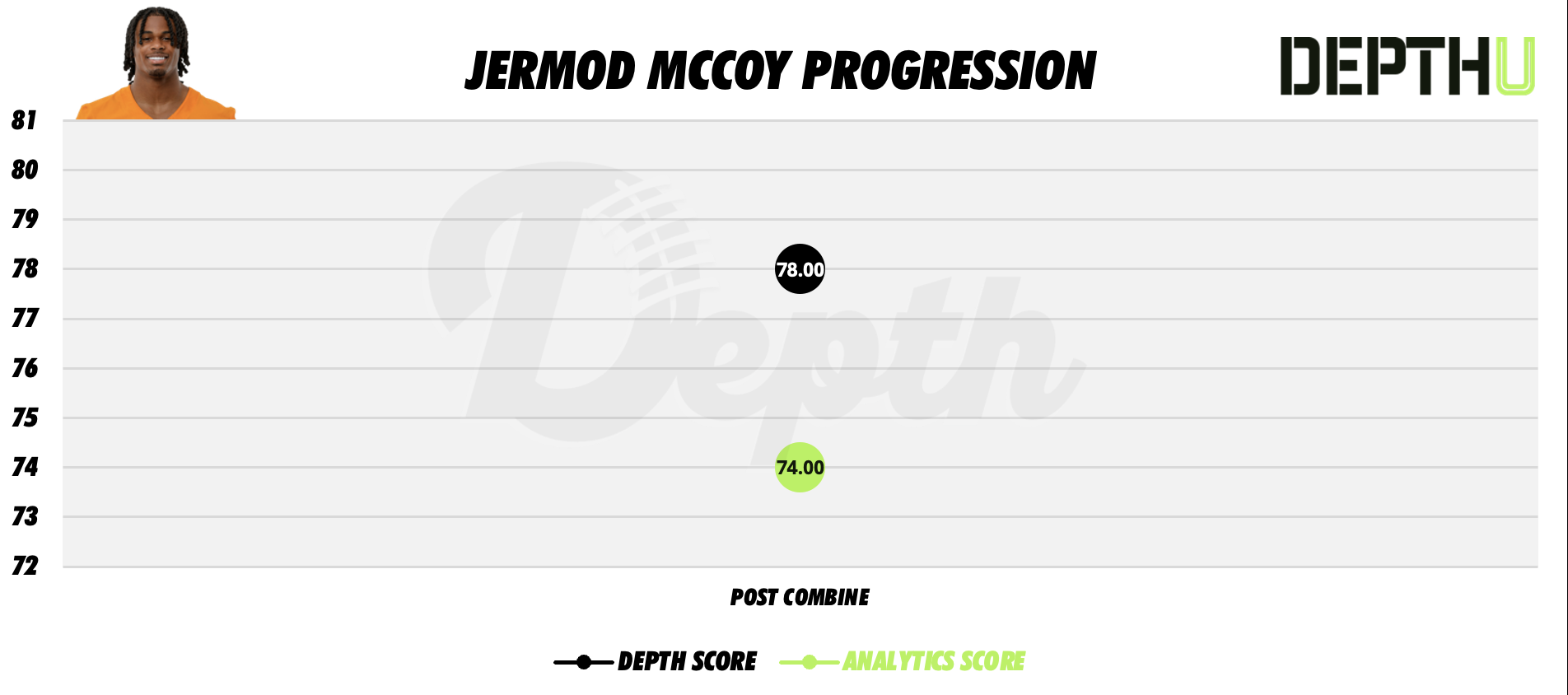 Jermod McCoy Player Progression