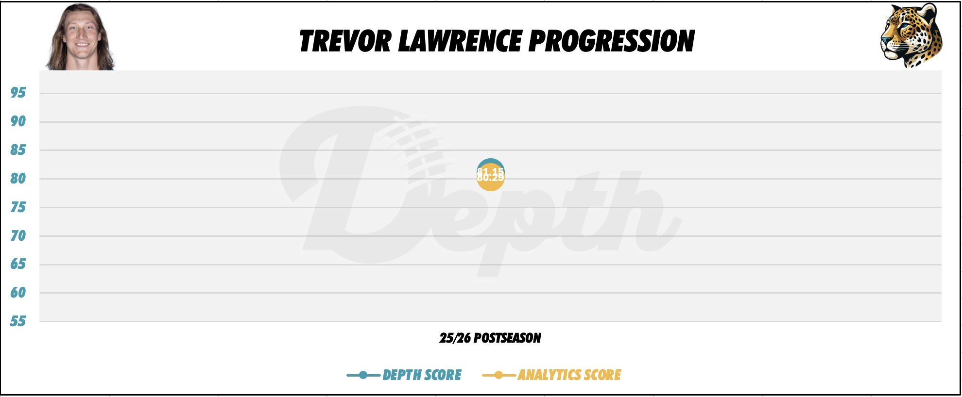 Trevor Lawrence Player Progression