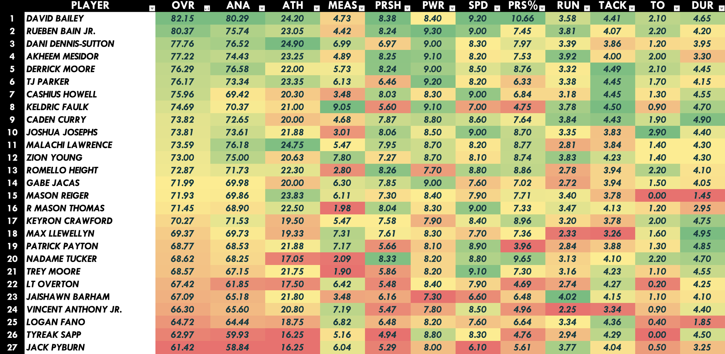 Edge Rusher Heat Map