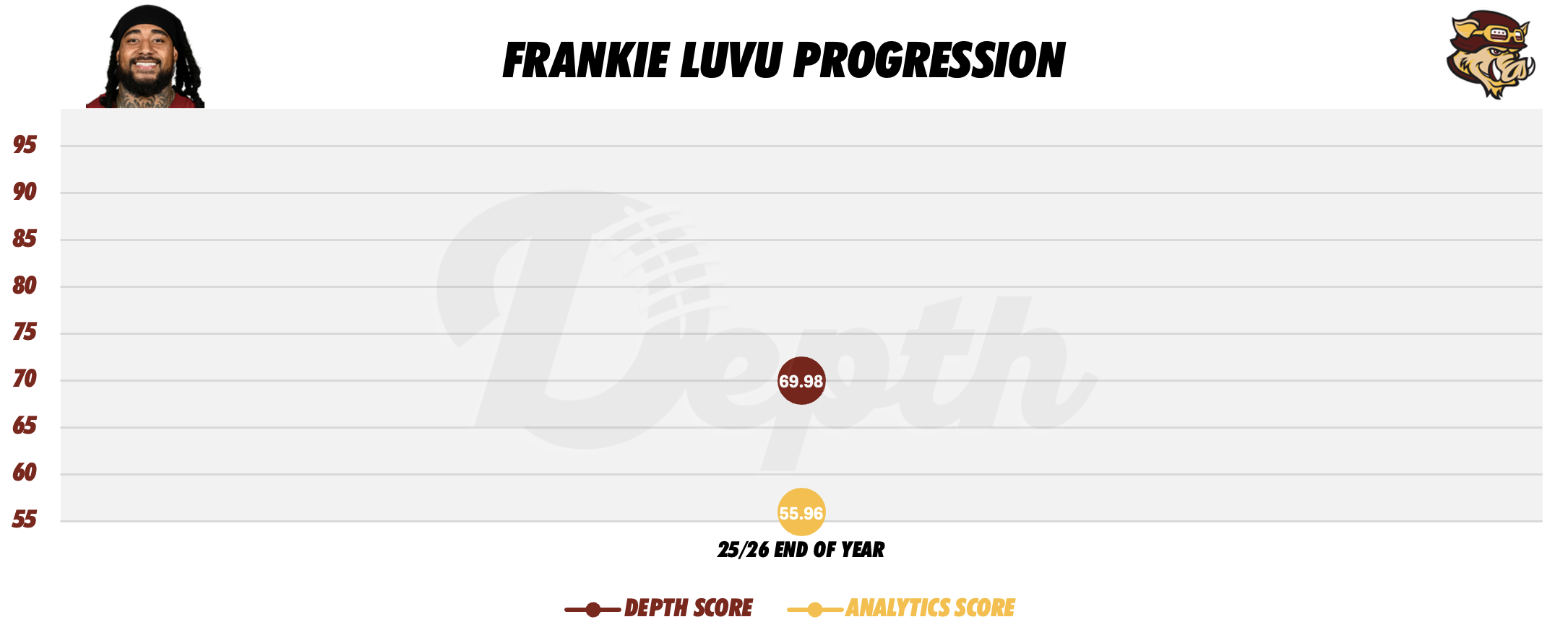 Frankie Luvu Player Progression