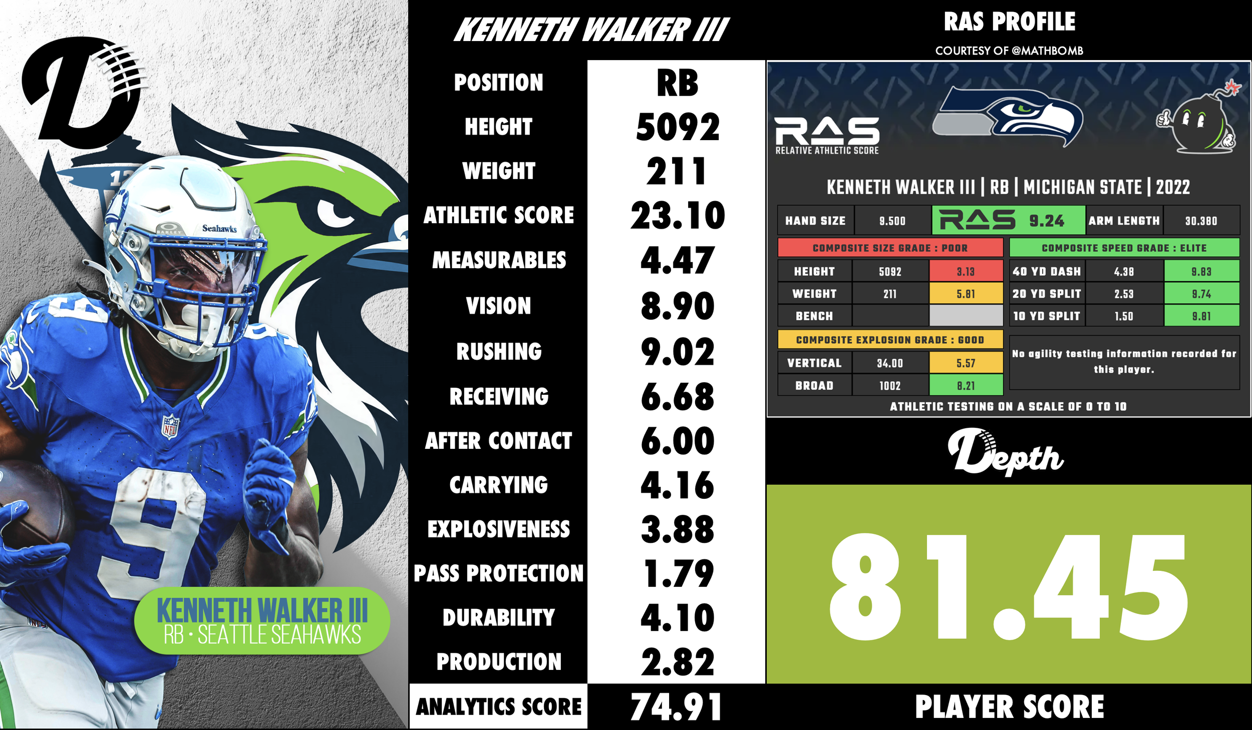 Kenneth Walker III Player Profile