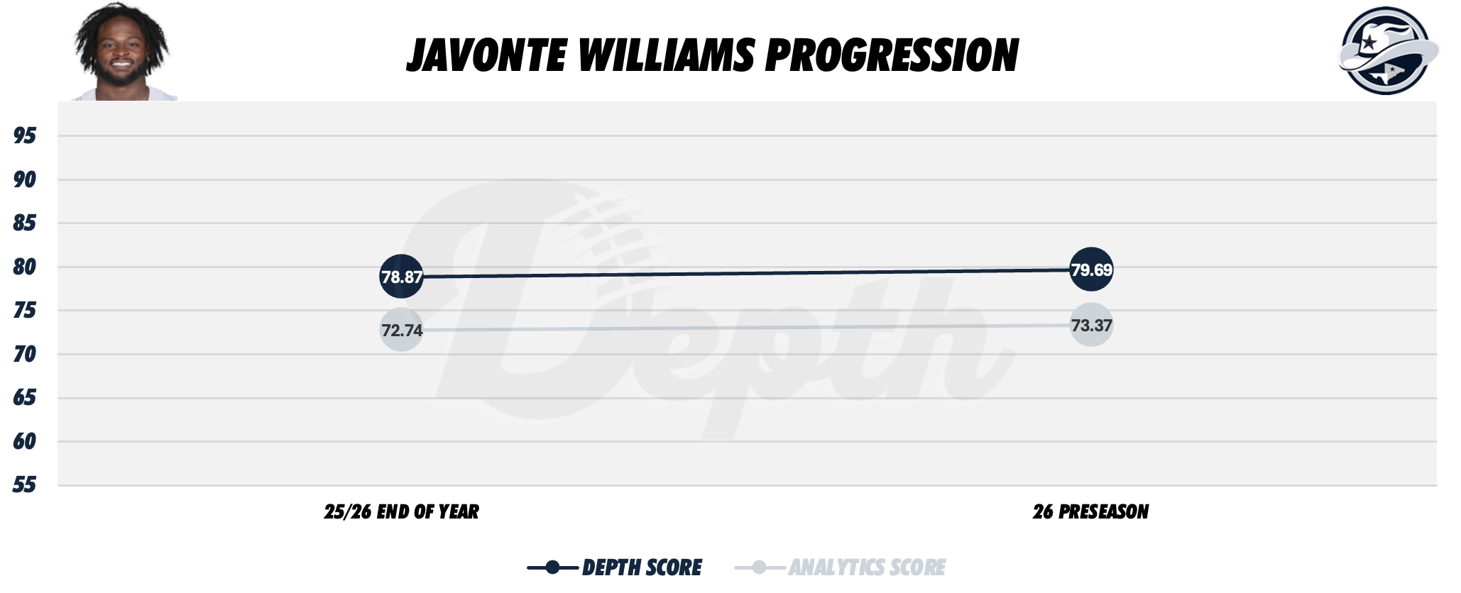 Javonte Williams Player Progression