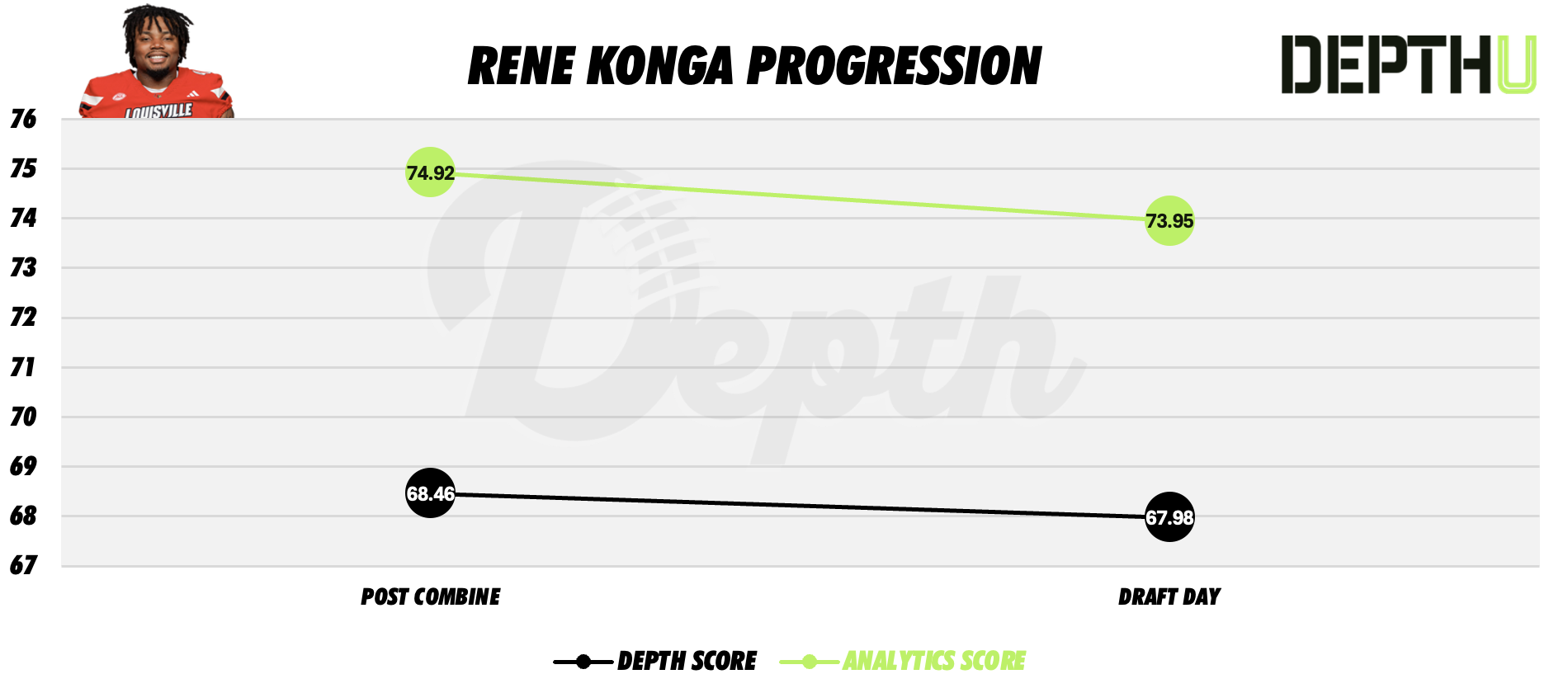 Rene Konga Player Progression