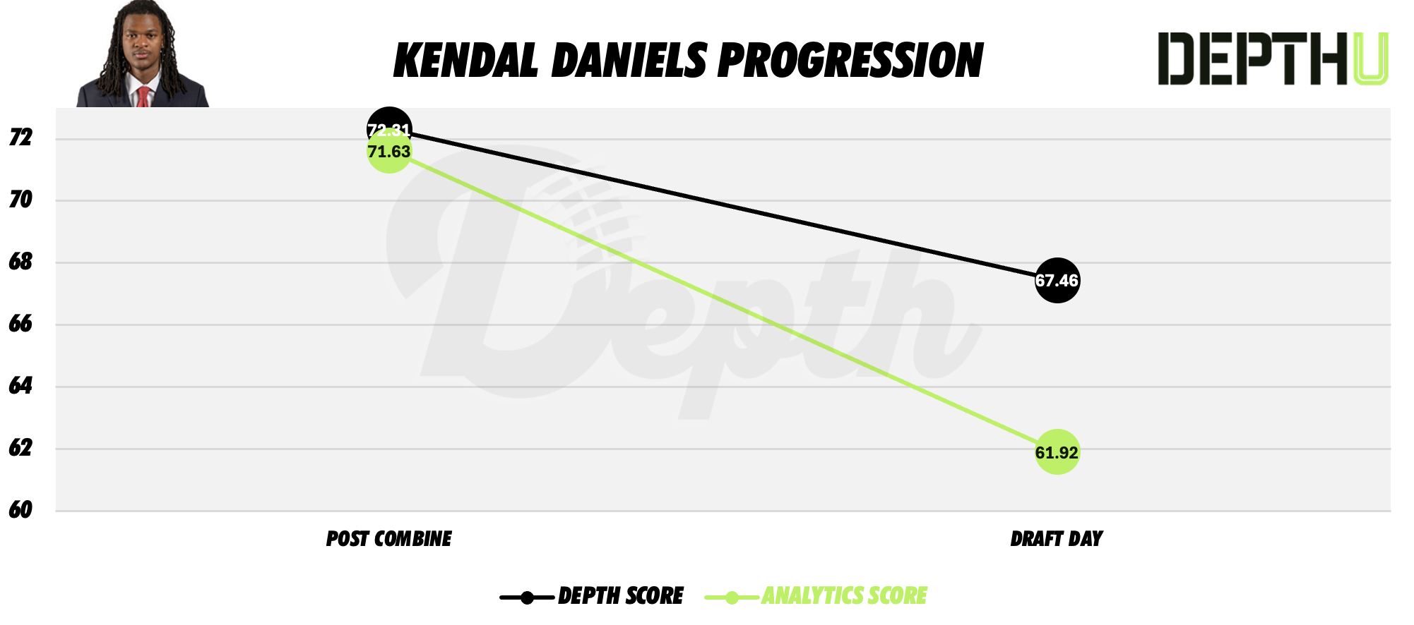 Kendal Daniels Player Progression