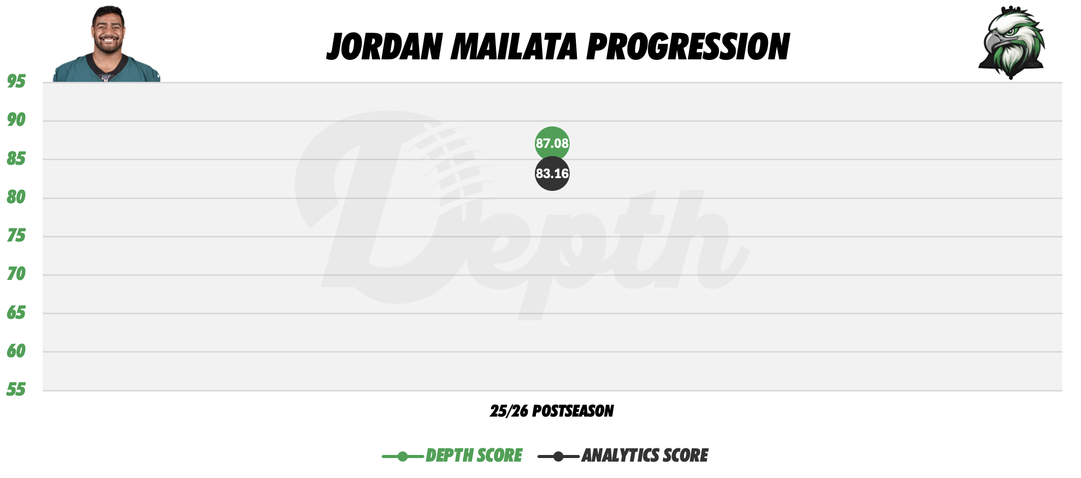 Jordan Mailata Player Progression