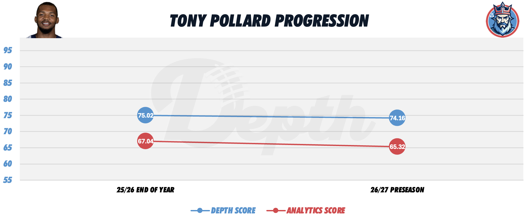 Tony Pollard Player Progression
