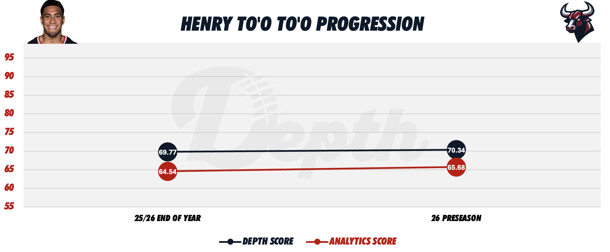 Henry To'o To'o Player Progression