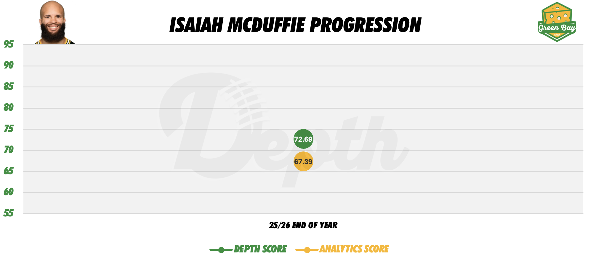 Isaiah McDuffie Player Progression