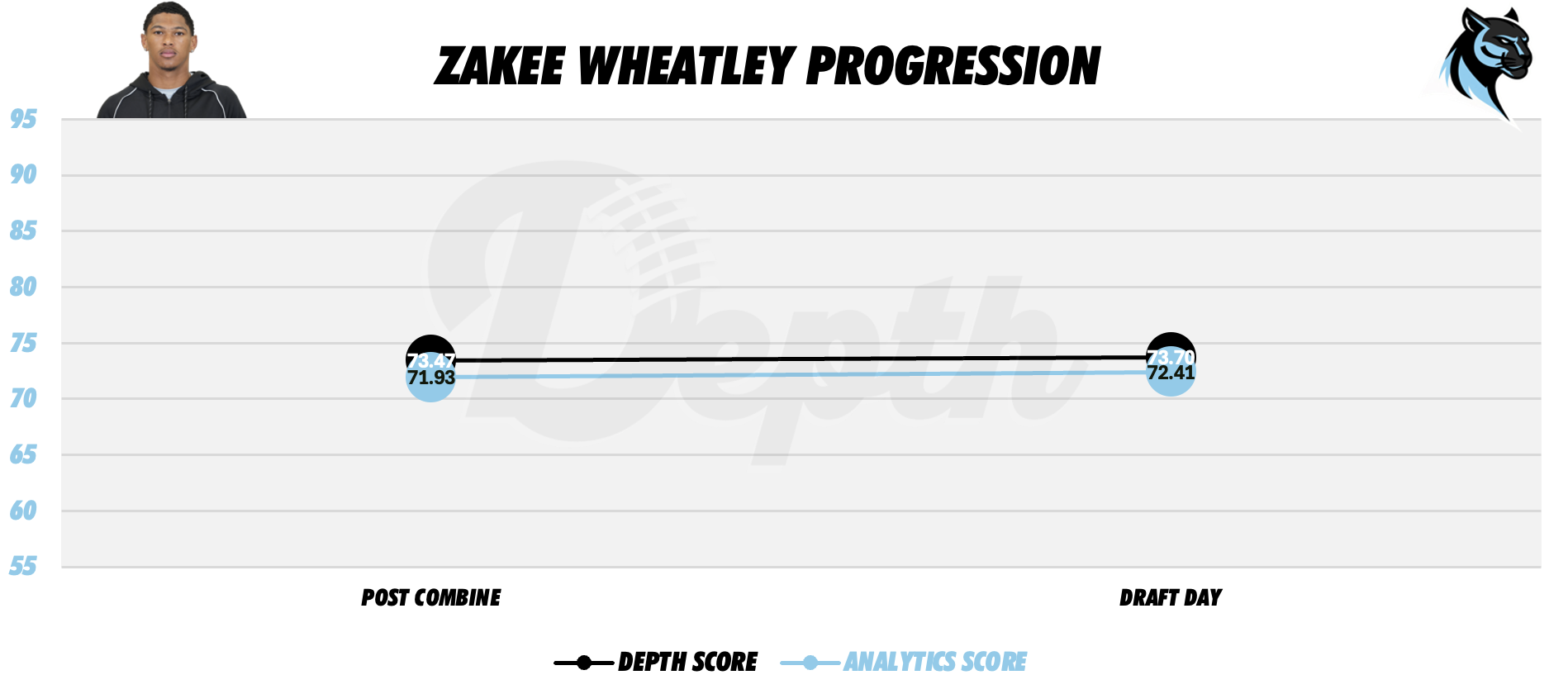 Zakee Wheatley Player Progression