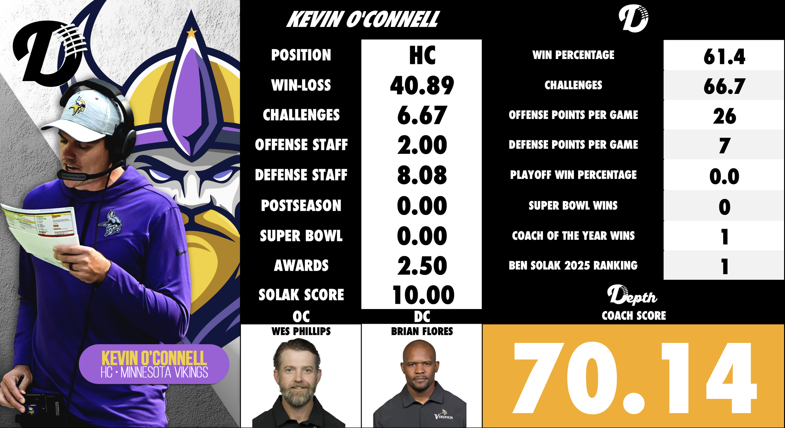 Kevin O'Connell Coach Profile