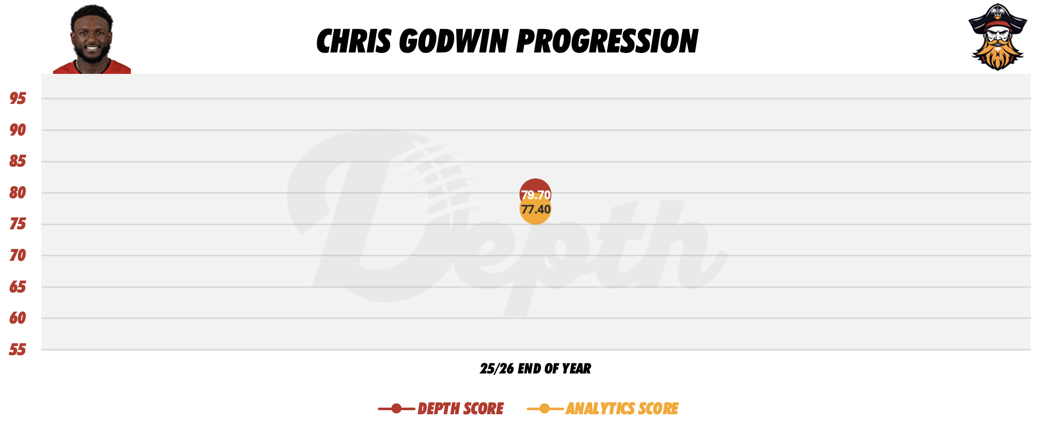 Chris Godwin Player Progression