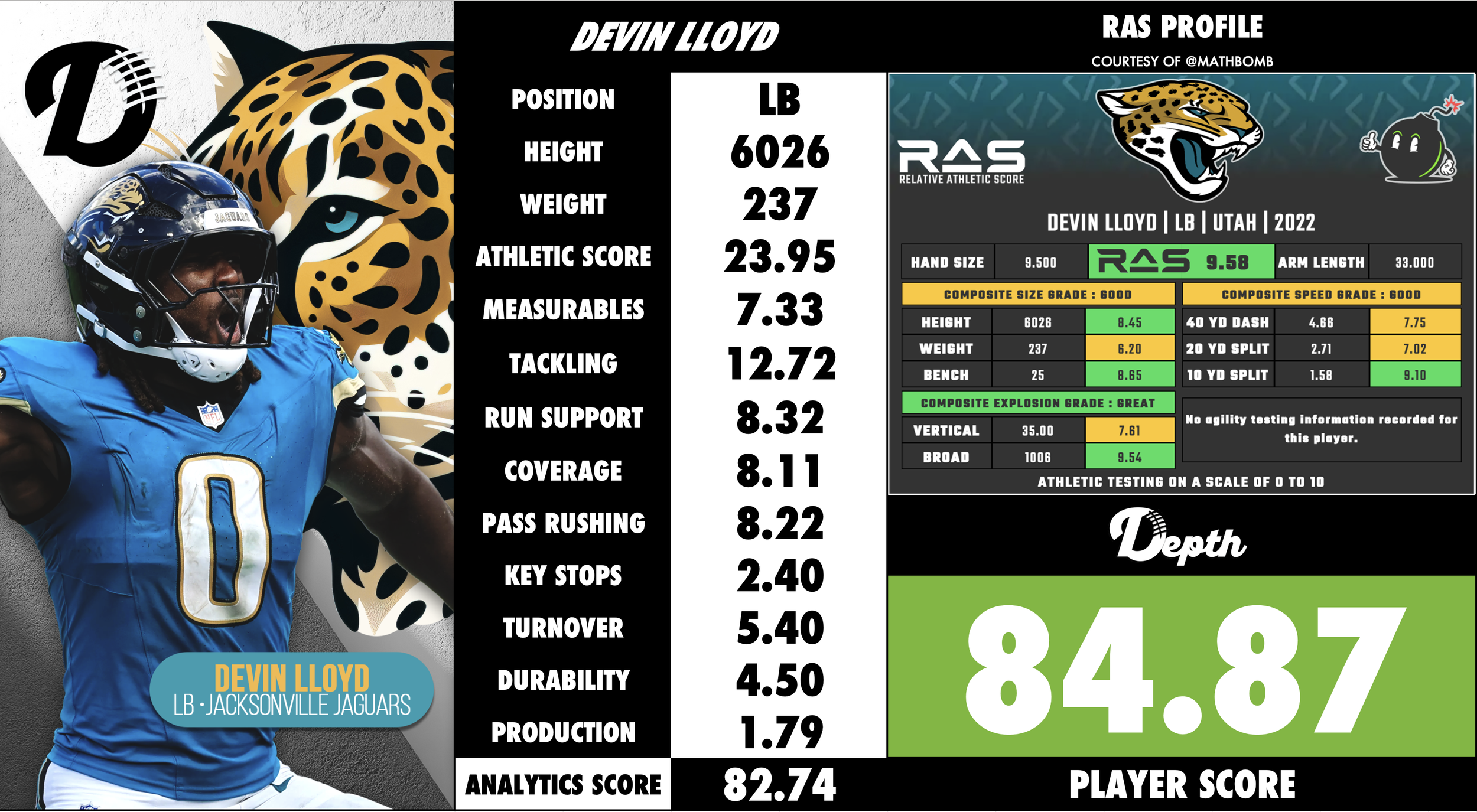 Devin Lloyd Player Profile