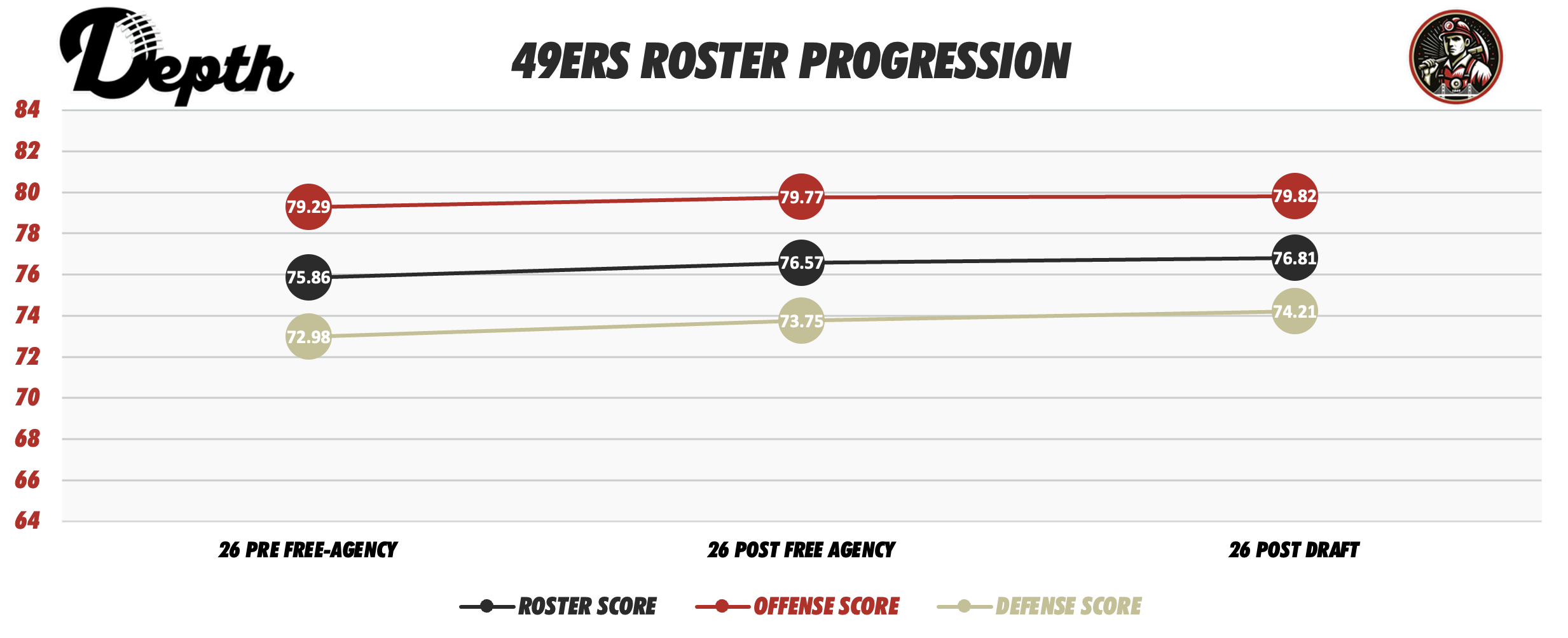 SF 49ers Roster Progression