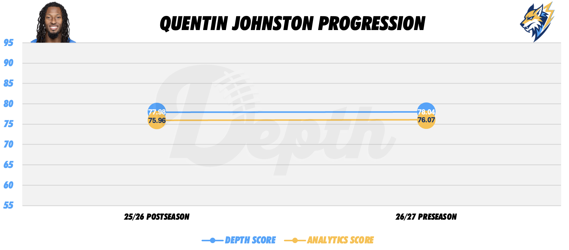 Quentin Johnston Player Progression