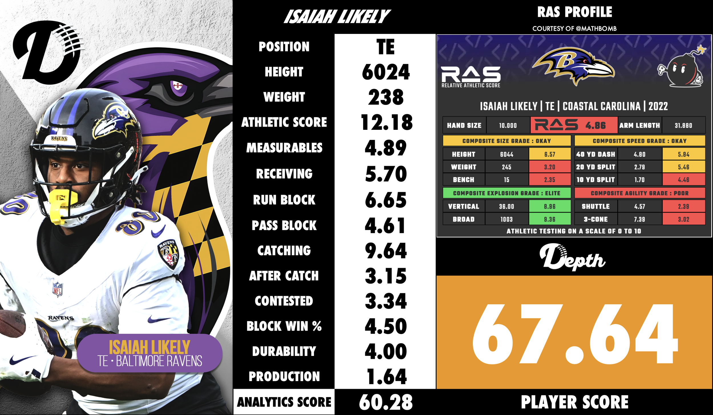 Isaiah Likely Player Profile