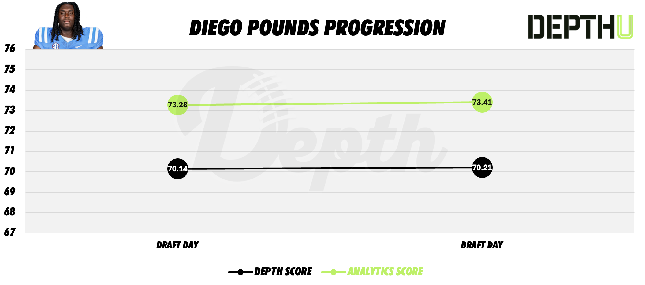 Diego Pounds Player Progression