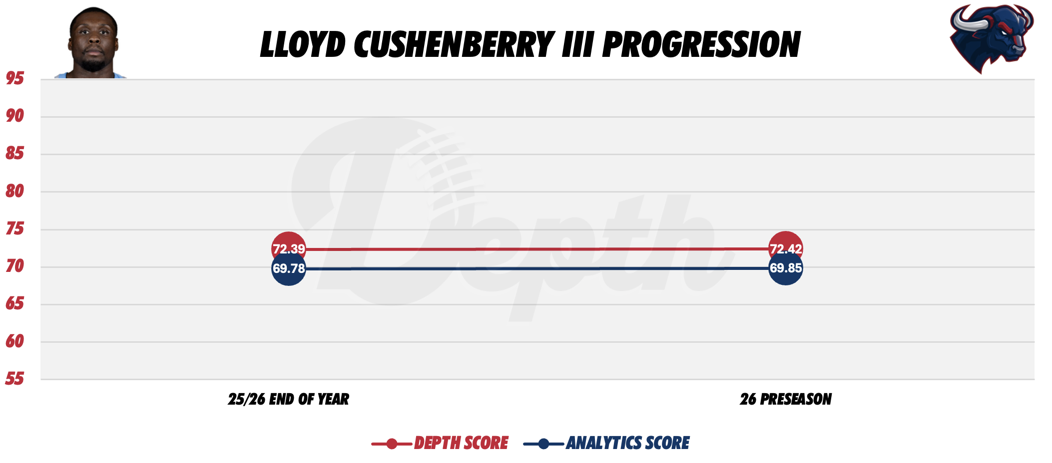 Lloyd Cushenberry Player Progression