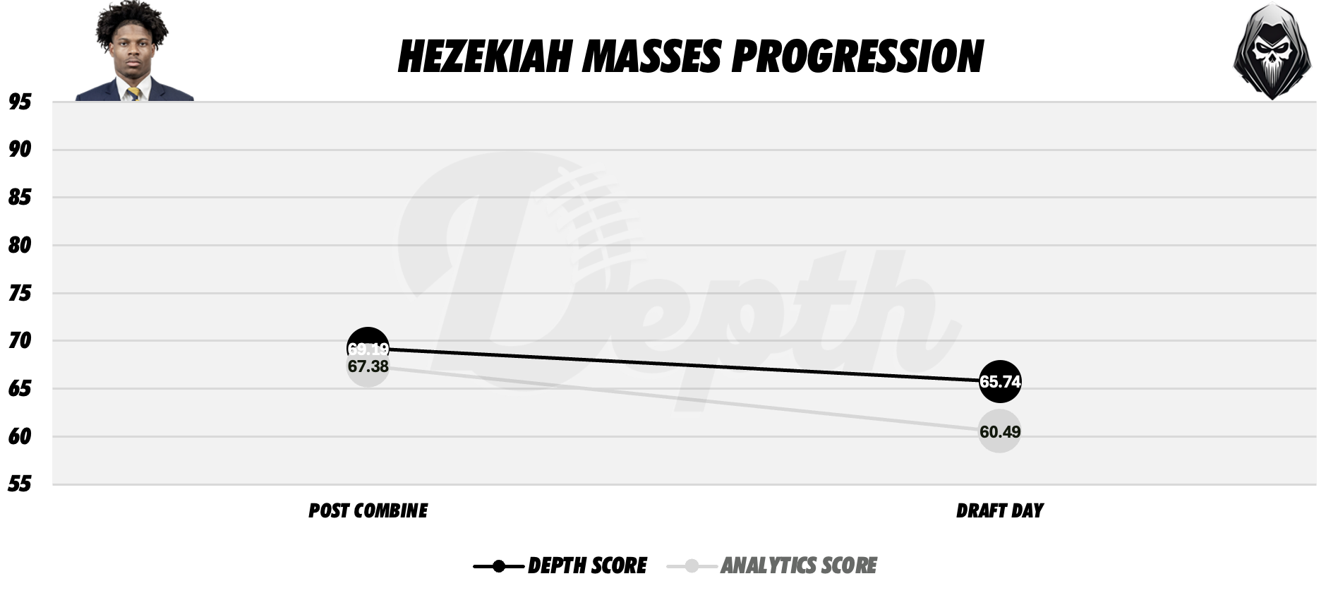 Hezekiah Masses Player Progression