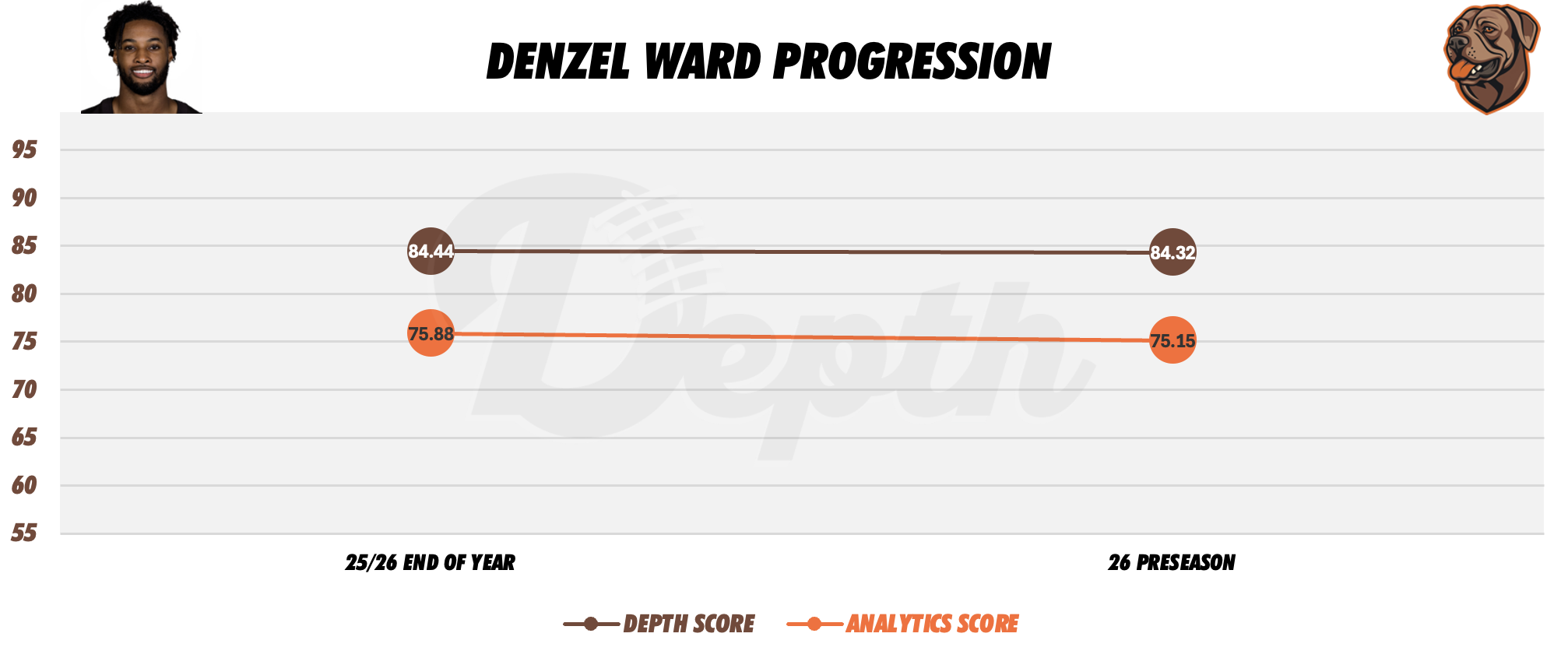 Denzel Ward Player Progression