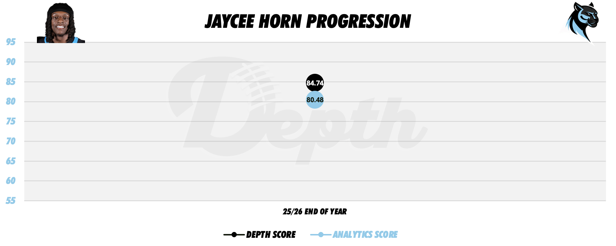 Jaycee Horn Player Progression