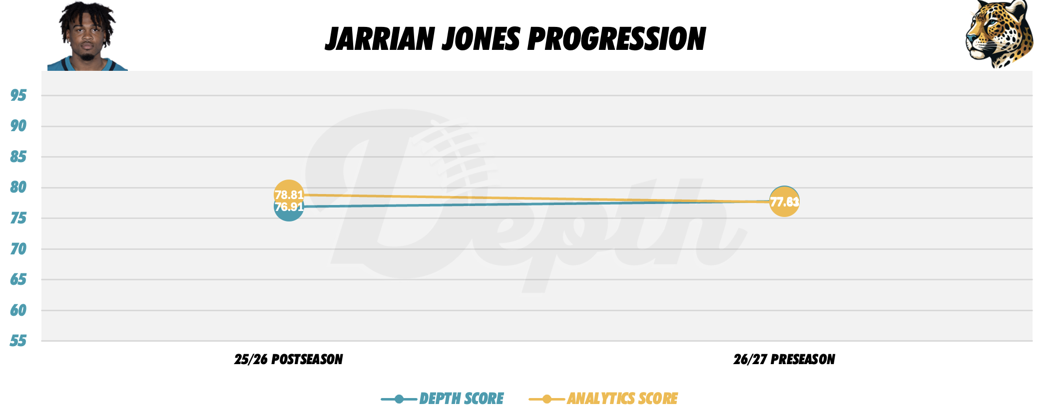 Jarrian Jones Player Progression