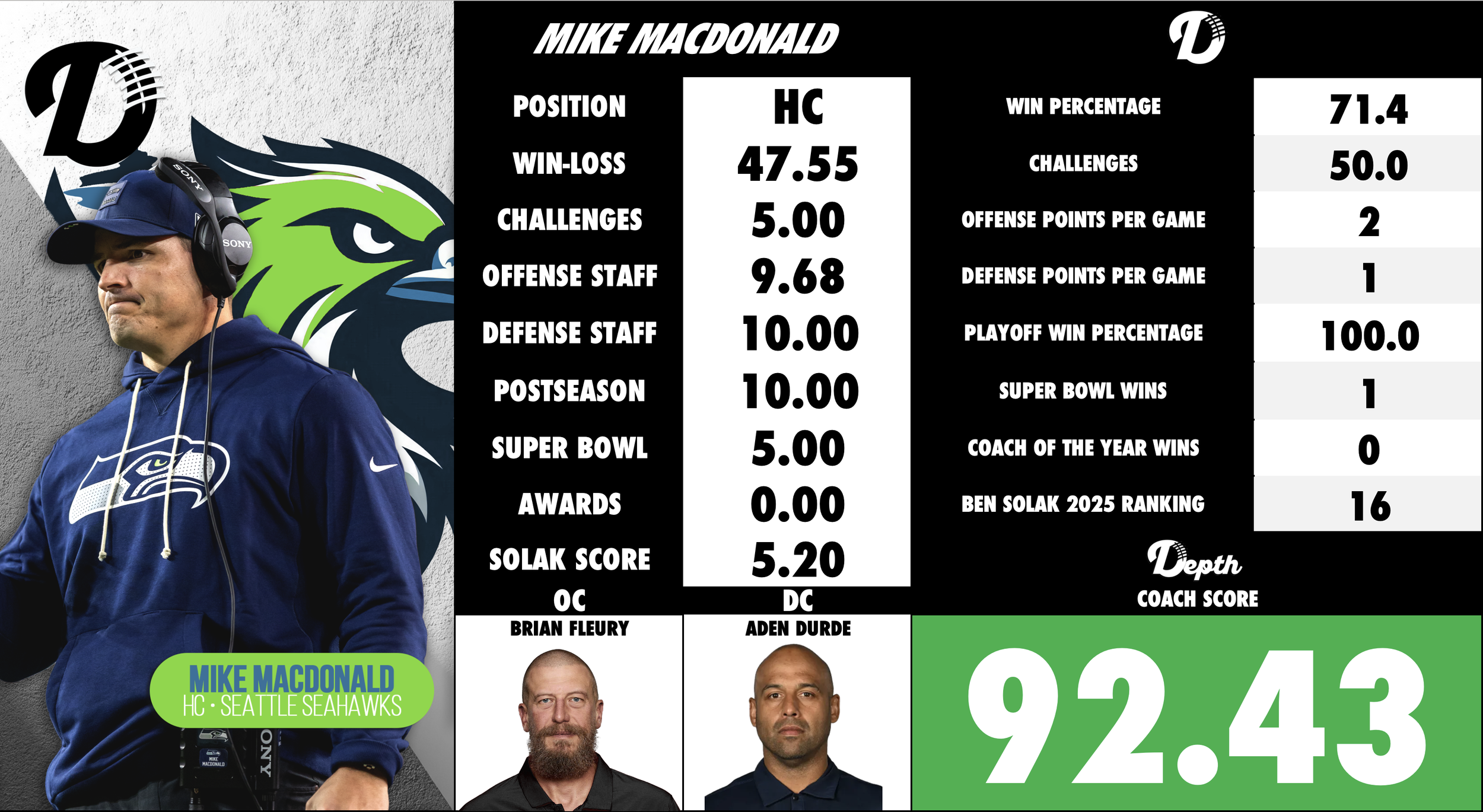 Mike MacDonald Coach Profile