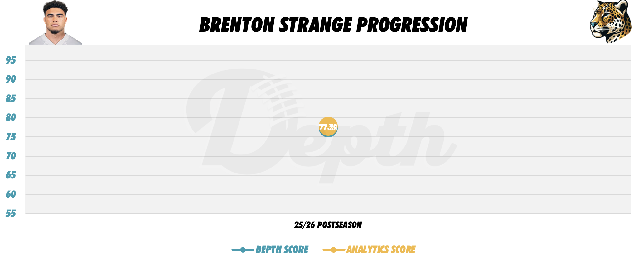 Brenton Strange Player Progression