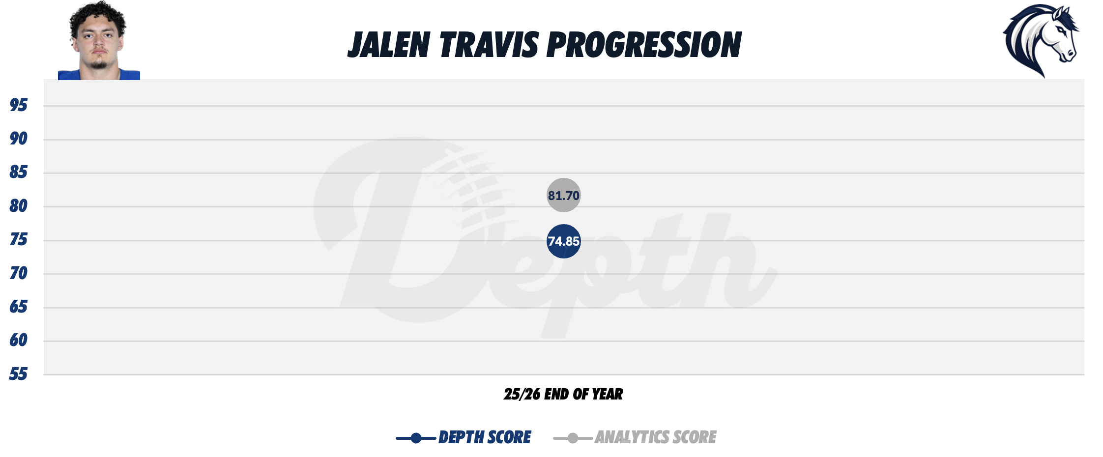 Jalen Travis Player Progression