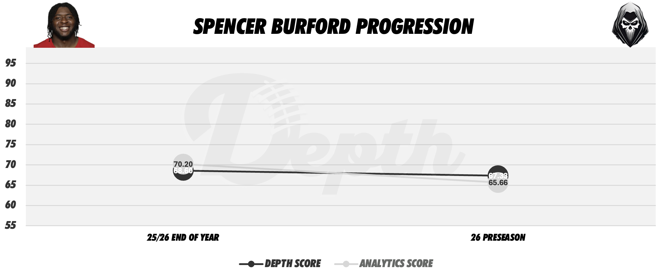 Spencer Burford Player Progression
