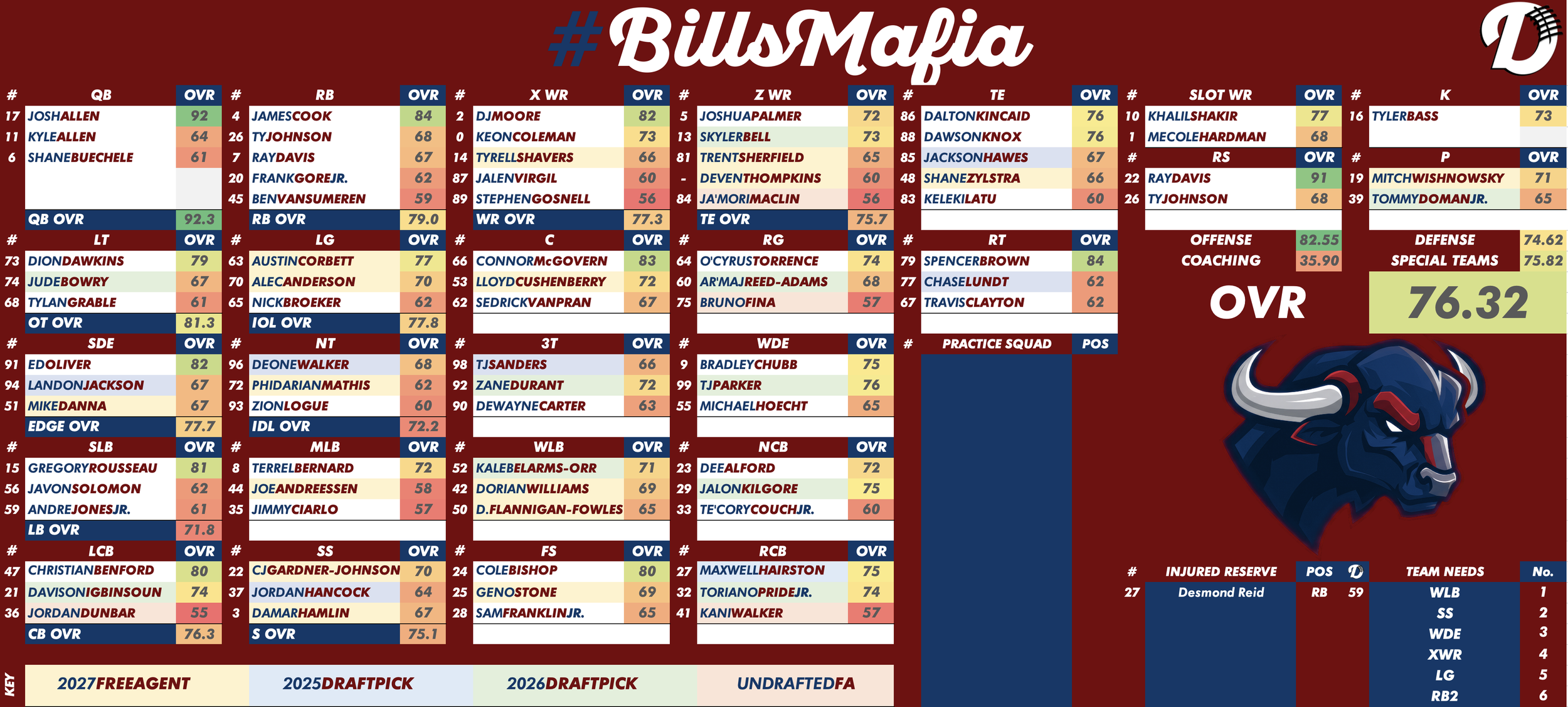 Buffalo Bills Depth Chart