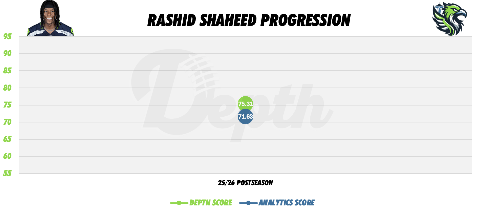 Rashid Shaheed Player Progression