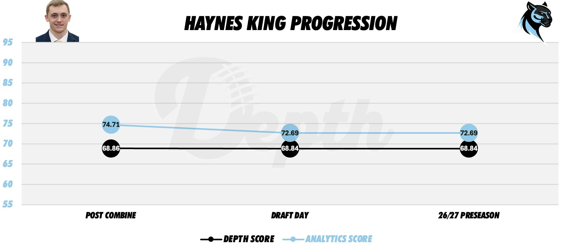 Haynes King Player Progression