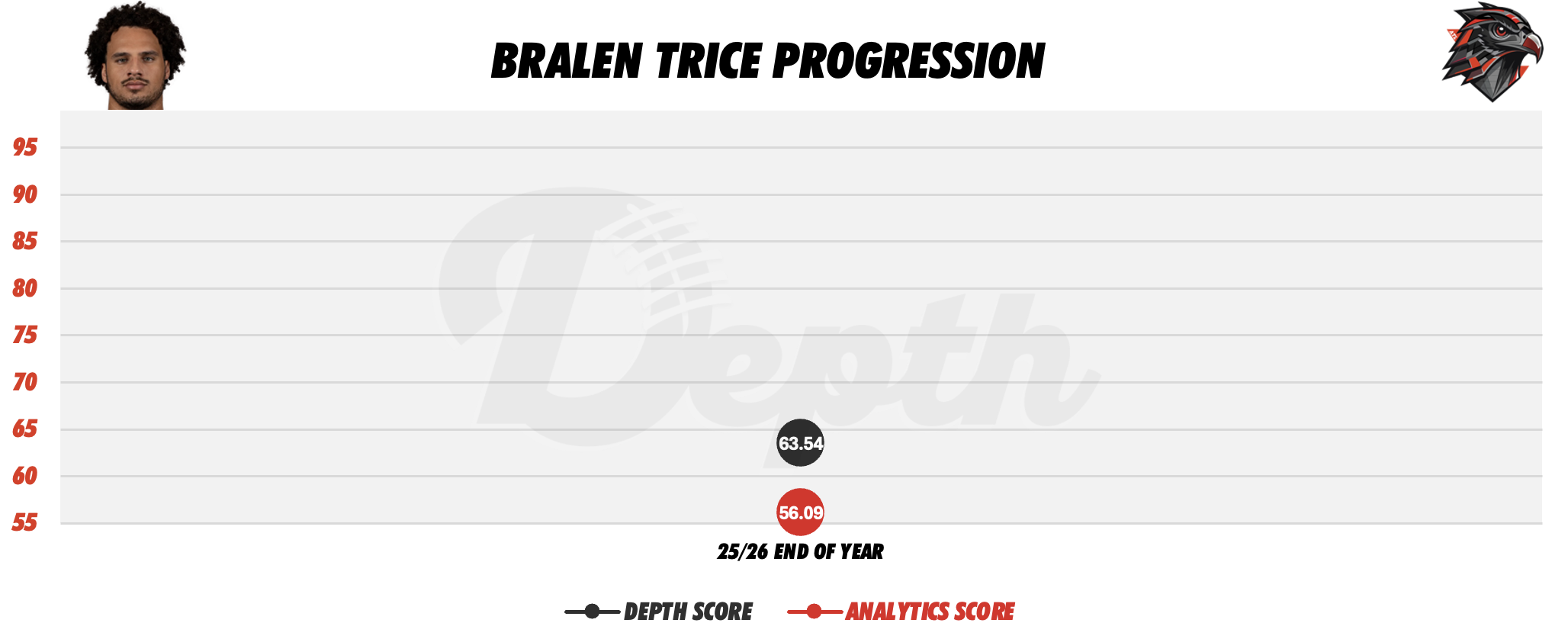 Bralen Trice Player Progression