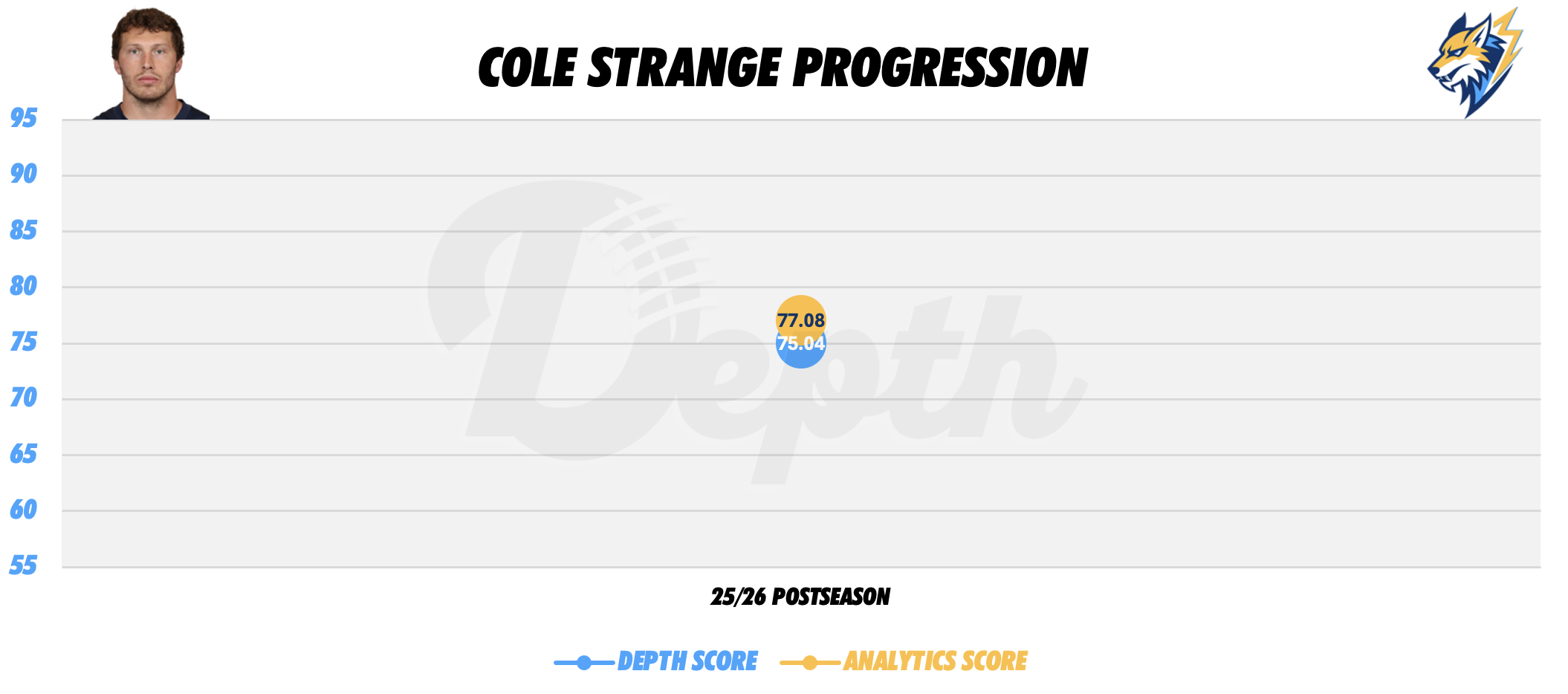 Cole Strange Player Progression