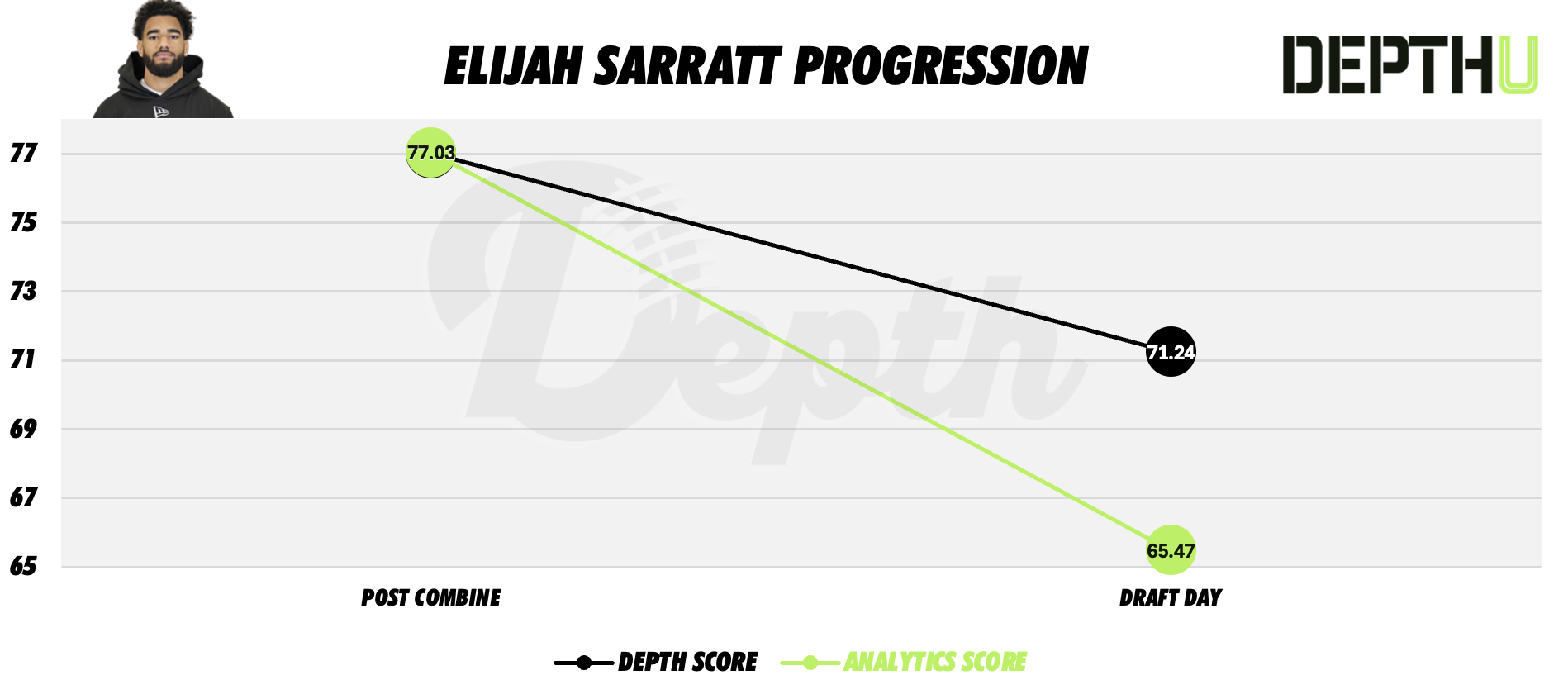 Elijah Sarratt Player Progression