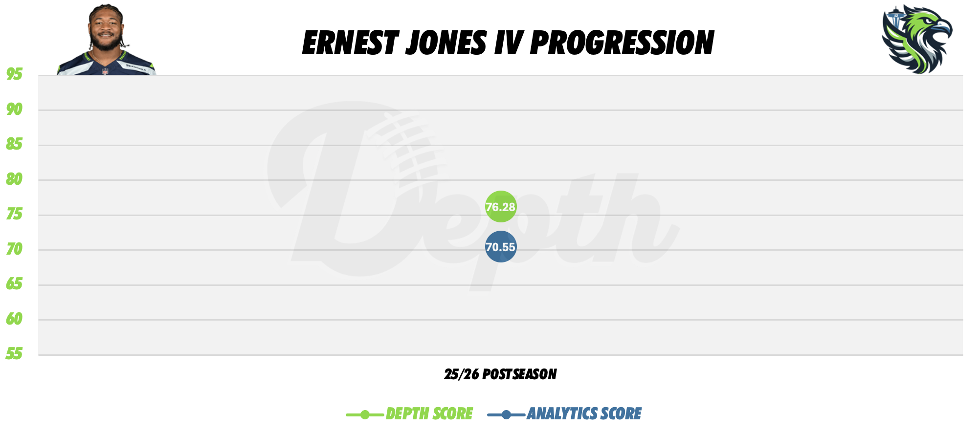 Ernest Jones IV Player Progression