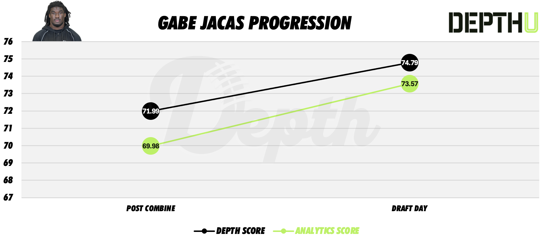 Gabe Jacas Player Progression