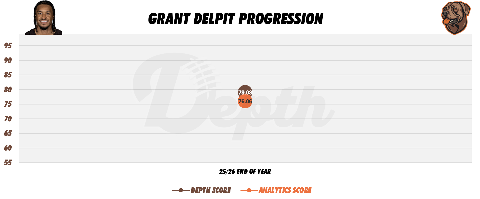 Grant Delpit Player Progression