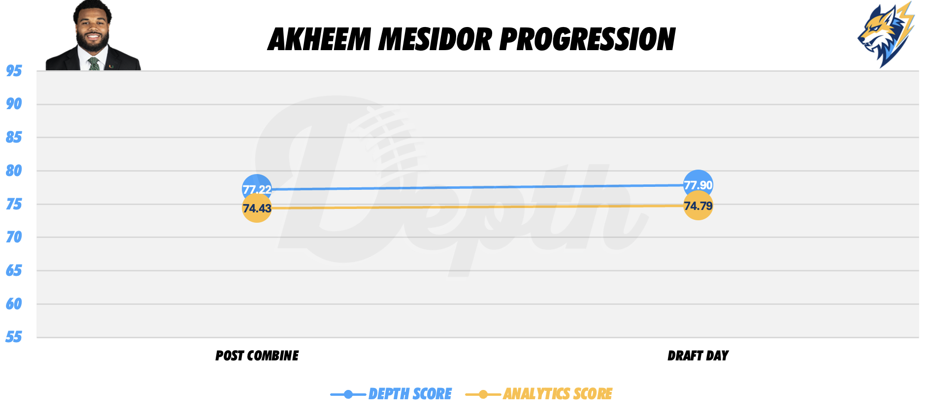 Akheem Mesidor Player Progression