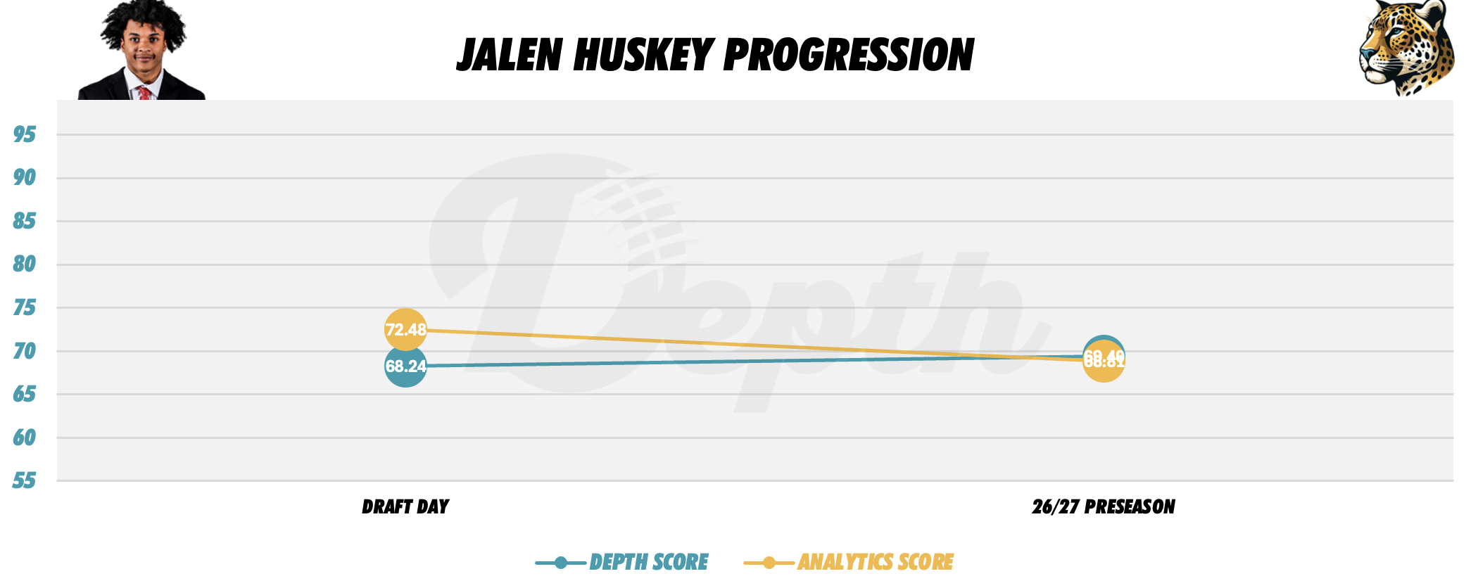 Jalen Huskey Player Progression