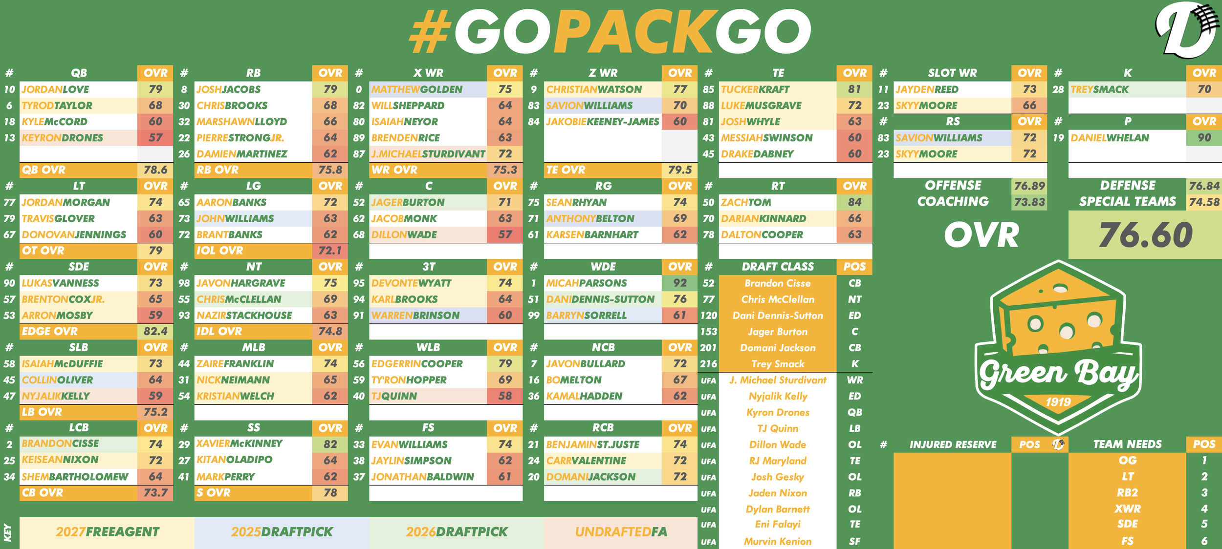 Green Bay Packers Depth Chart