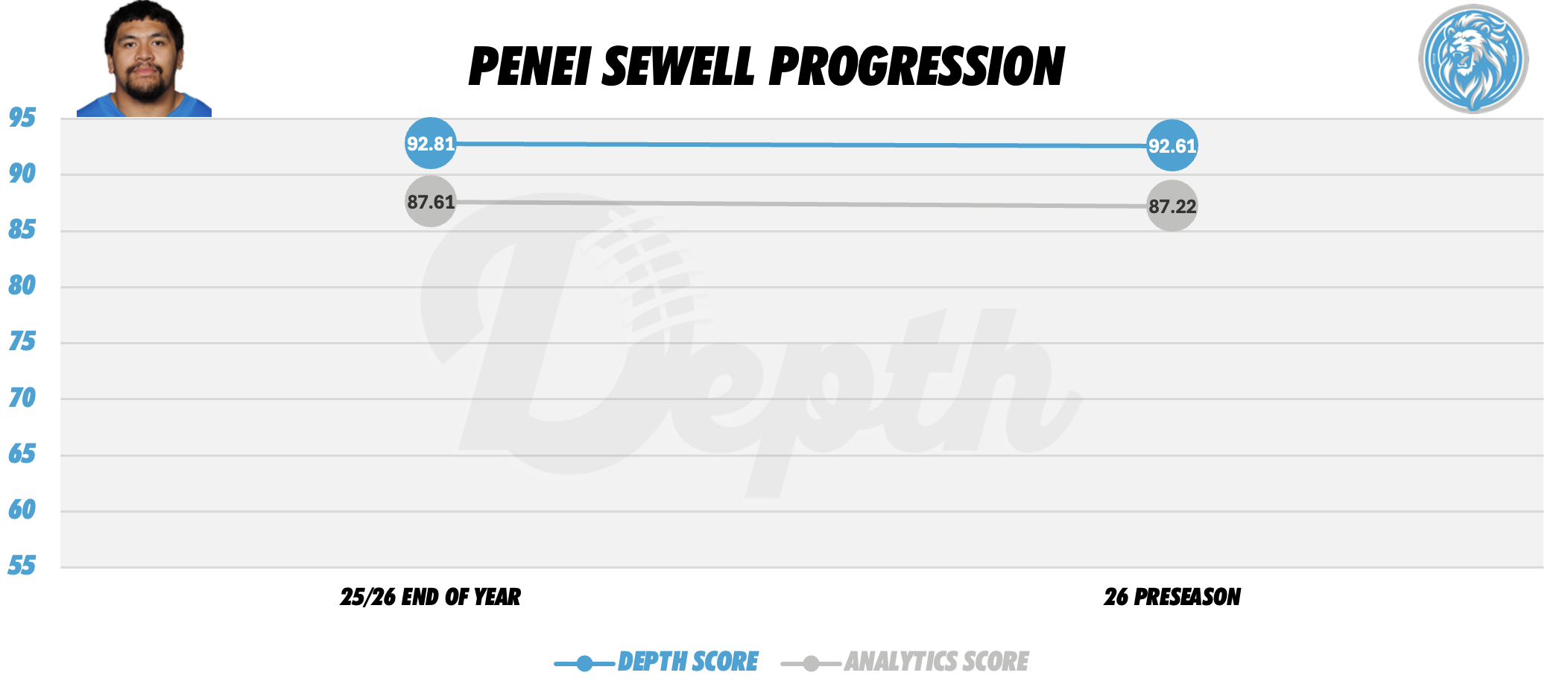 Penei Sewell Player Progression