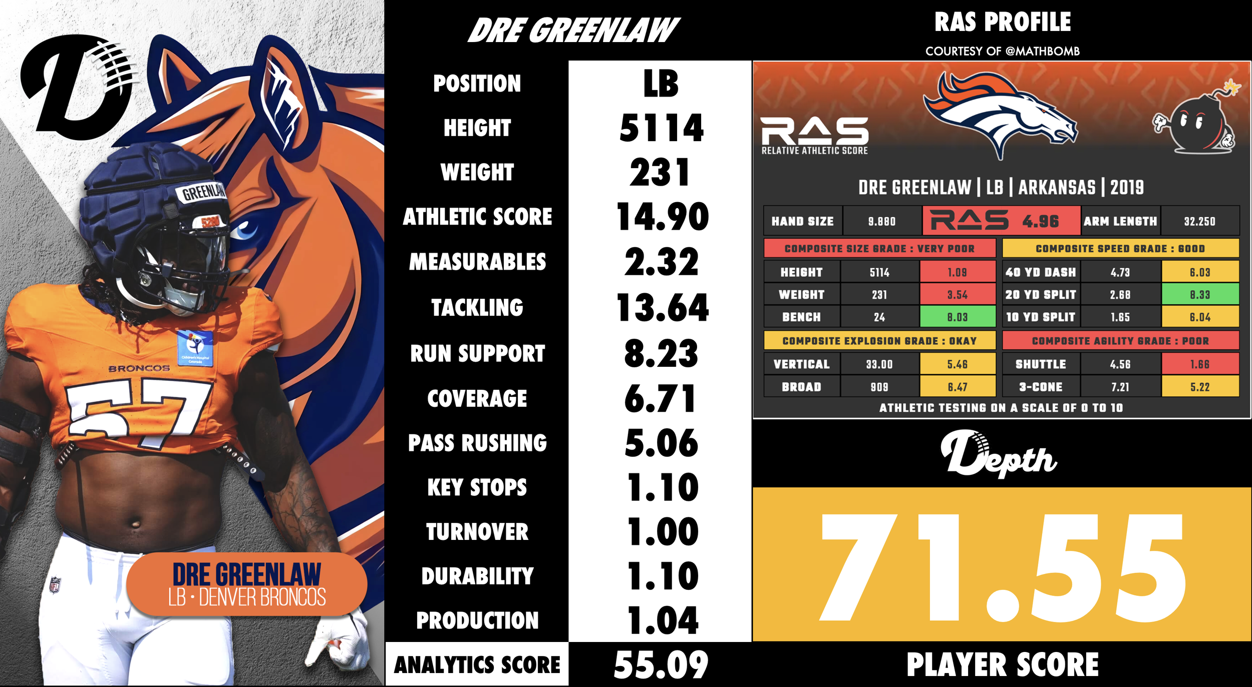 Dre Greenlaw Player Profile